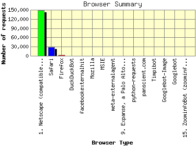 Browser Summary: Number of requests by Browser Type.