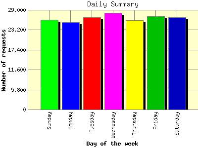 Daily Summary: Number of requests by Day of the week.