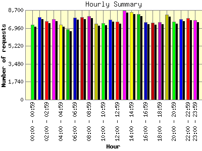 Hourly Summary: Number of requests by Hour.