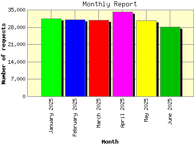 Monthly Report: Number of requests by Month.