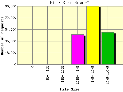 File Size Report: Number of requests by File Size.