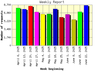 Weekly Report: Number of requests by Week beginning.